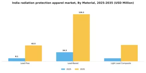 India Radiation Protection Apparels Market Segment Image 1