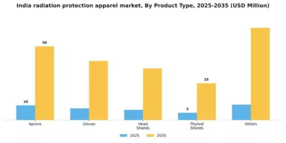 India Radiation Protection Apparels Market Segment Image 2