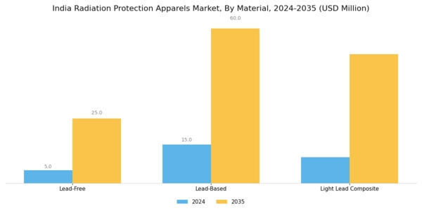 India Radiation Protection Apparels Market Segment Image 0