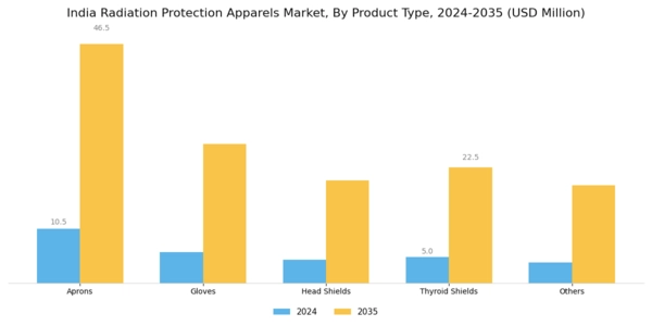 India Radiation Protection Apparels Market Segment Image 1