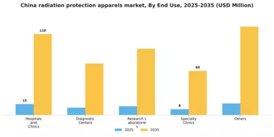 China Radiation Protection Apparels Market Segment Image 0