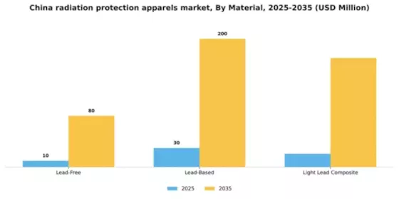 China Radiation Protection Apparels Market Segment Image 1