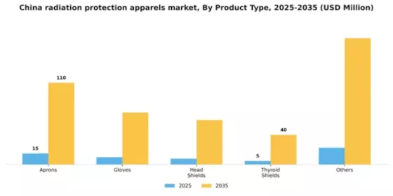 China Radiation Protection Apparels Market Segment Image 2