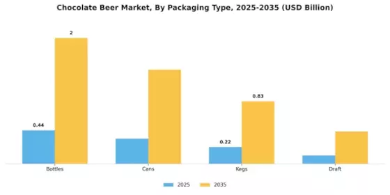 Chocolate Beer Market Segment Image 2