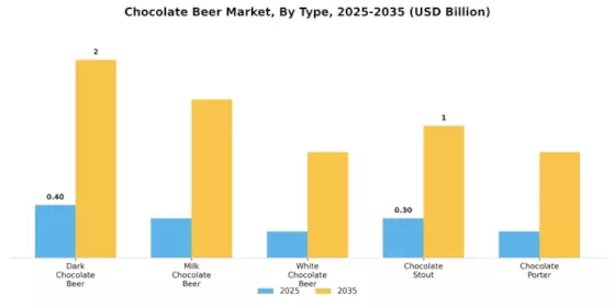 Chocolate Beer Market Segment Image 3