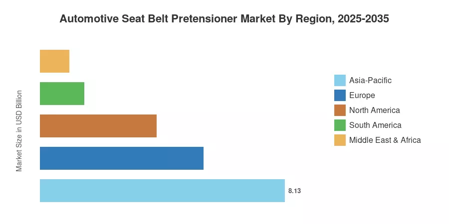 Automotive Seat Belt Pretensioner Market By Region, 2025-2035