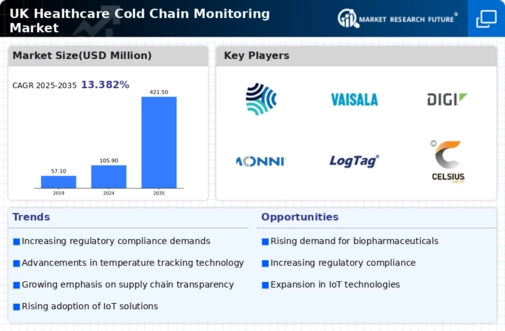 UK Healthcare Cold Chain Monitoring Market Infographic