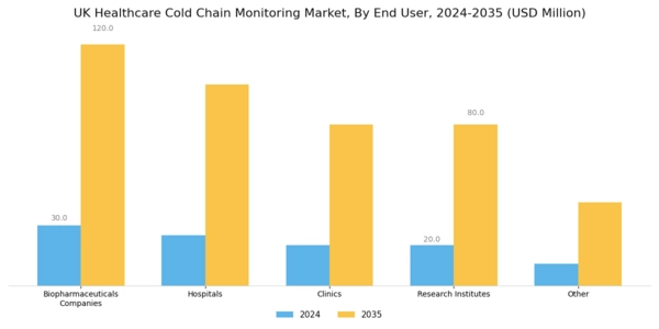 UK Healthcare Cold Chain Monitoring Market Segment Image 2