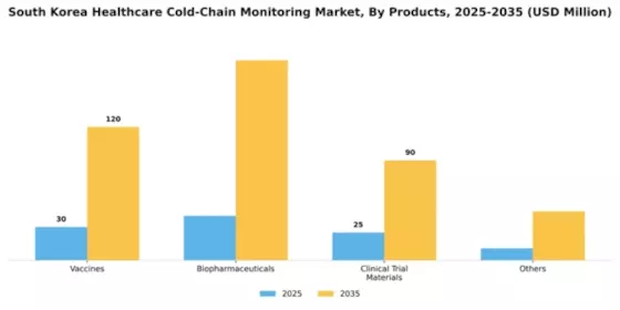 South Korea Healthcare Cold Chain Monitoring Market Segment Image 2