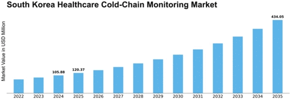 South Korea Healthcare Cold Chain Monitoring Market Size
