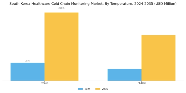 South Korea Healthcare Cold Chain Monitoring Market Segment Image 1
