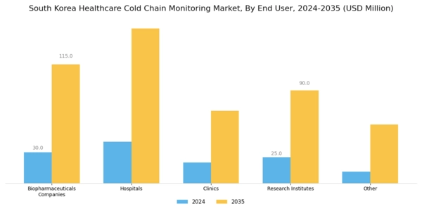 South Korea Healthcare Cold Chain Monitoring Market Segment Image 2
