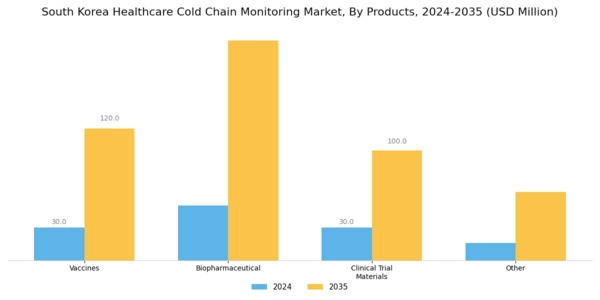 South Korea Healthcare Cold Chain Monitoring Market Segment Image 3