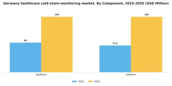 Germany Healthcare Cold Chain Monitoring Market Segment Image 0