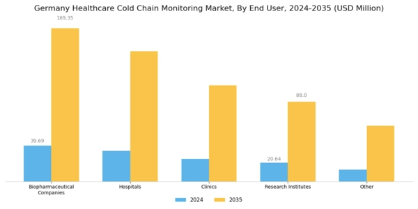 Germany Healthcare Cold Chain Monitoring Market Segment Image 2