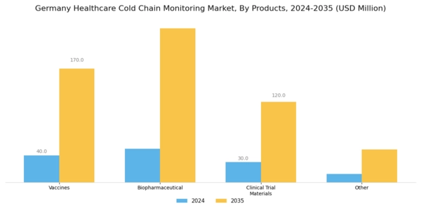 Germany Healthcare Cold Chain Monitoring Market Segment Image 3