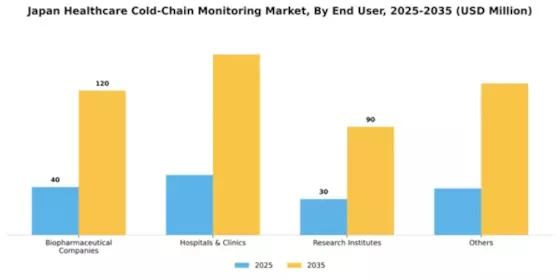 Japan Healthcare Cold Chain Monitoring Market Segment Image 1