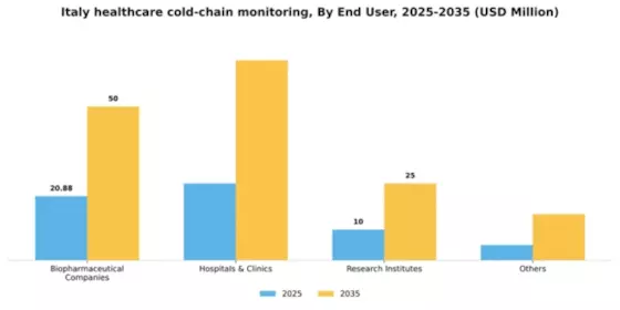 Italy Healthcare Cold Chain Monitoring Market Segment Image 1
