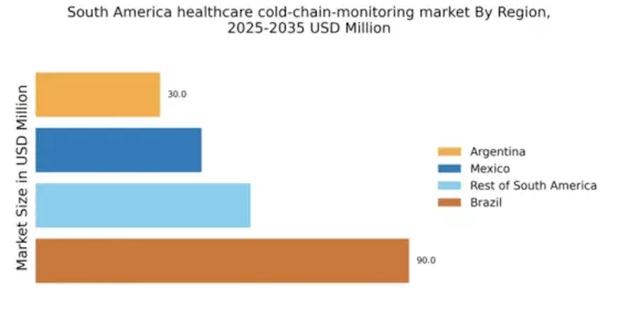 South America Healthcare Cold Chain Monitoring Market Regional Image