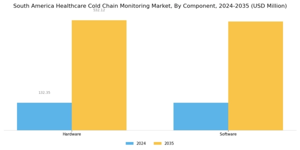 South America Healthcare Cold Chain Monitoring Market Segment Image 0