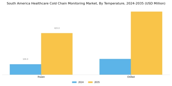 South America Healthcare Cold Chain Monitoring Market Segment Image 1