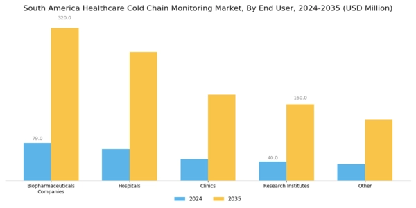 South America Healthcare Cold Chain Monitoring Market Segment Image 2