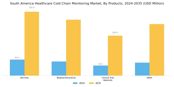 South America Healthcare Cold Chain Monitoring Market Segment Image 3