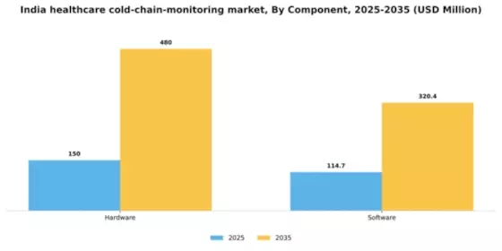 India Healthcare Cold Chain Monitoring Market Segment Image 0