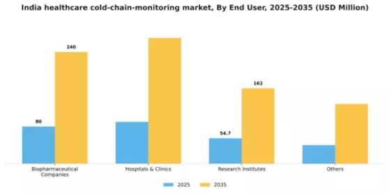 India Healthcare Cold Chain Monitoring Market Segment Image 1
