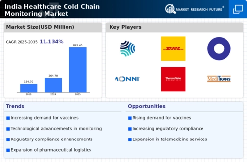 India Healthcare Cold Chain Monitoring Market Infographic