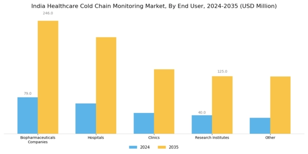 India Healthcare Cold Chain Monitoring Market Segment Image 2