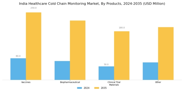 India Healthcare Cold Chain Monitoring Market Segment Image 3