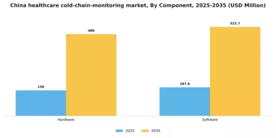 China Healthcare Cold Chain Monitoring Market Segment Image 0