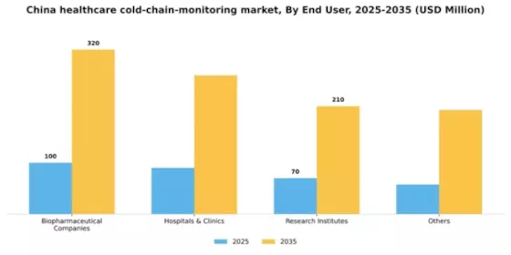 China Healthcare Cold Chain Monitoring Market Segment Image 1