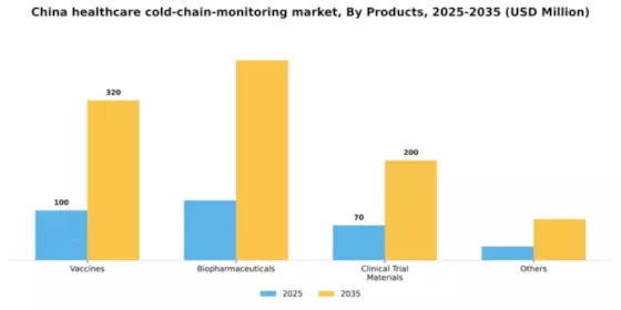 China Healthcare Cold Chain Monitoring Market Segment Image 2