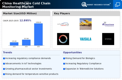 China Healthcare Cold Chain Monitoring Market Infographic