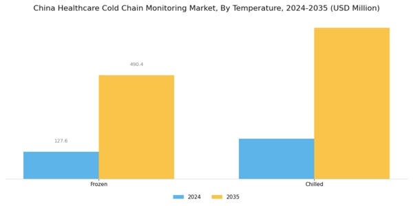 China Healthcare Cold Chain Monitoring Market Segment Image 1