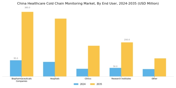 China Healthcare Cold Chain Monitoring Market Segment Image 2