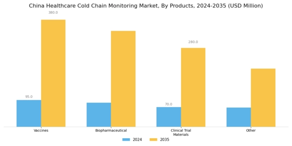 China Healthcare Cold Chain Monitoring Market Segment Image 3