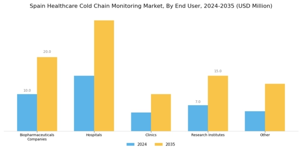 Spain Healthcare Cold Chain Monitoring Market Segment Image 2
