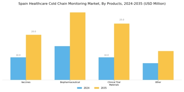 Spain Healthcare Cold Chain Monitoring Market Segment Image 3