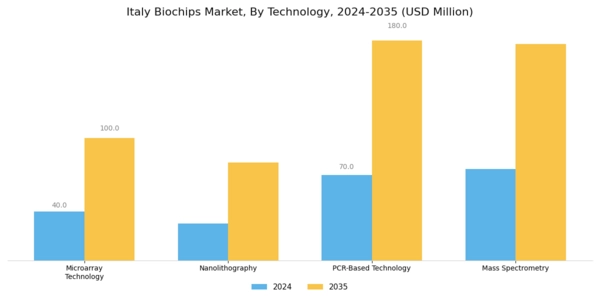 Italy Biochips Market Segment Image 2