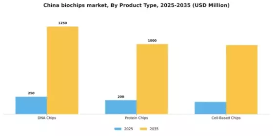 China Biochips Market Segment Image 2