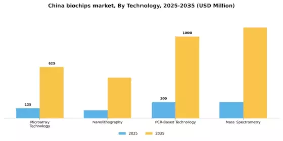 China Biochips Market Segment Image 3