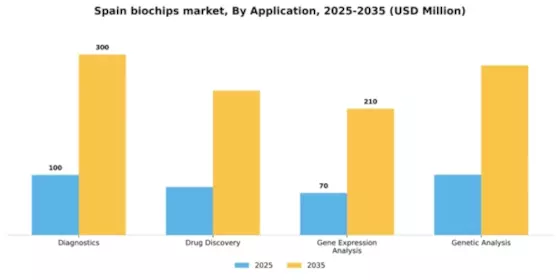 Spain Biochips Market Segment Image 0