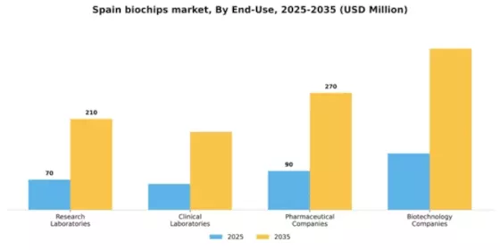 Spain Biochips Market Segment Image 1