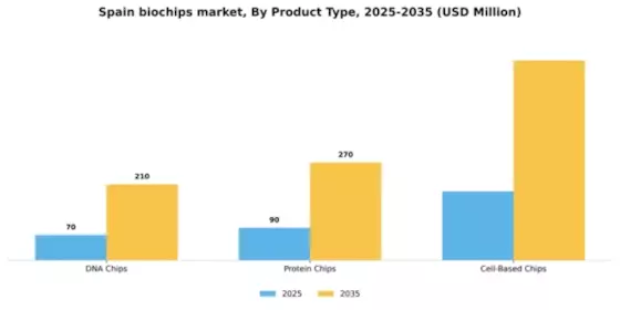 Spain Biochips Market Segment Image 2