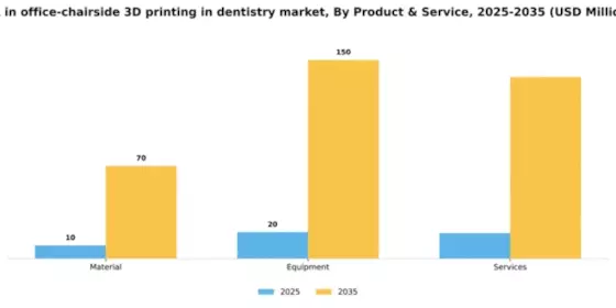 UK In Office Chairside 3D Printing In Dentistry Market Segment Image 1