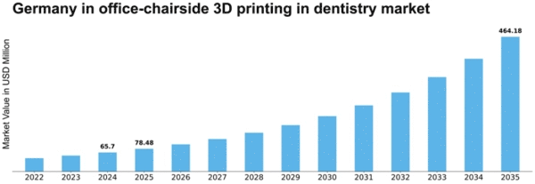 Germany In Office Chairside 3D Printing In Dentistry Market Size