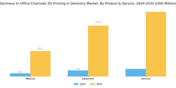 Germany In Office Chairside 3D Printing In Dentistry Market Segment Image 0